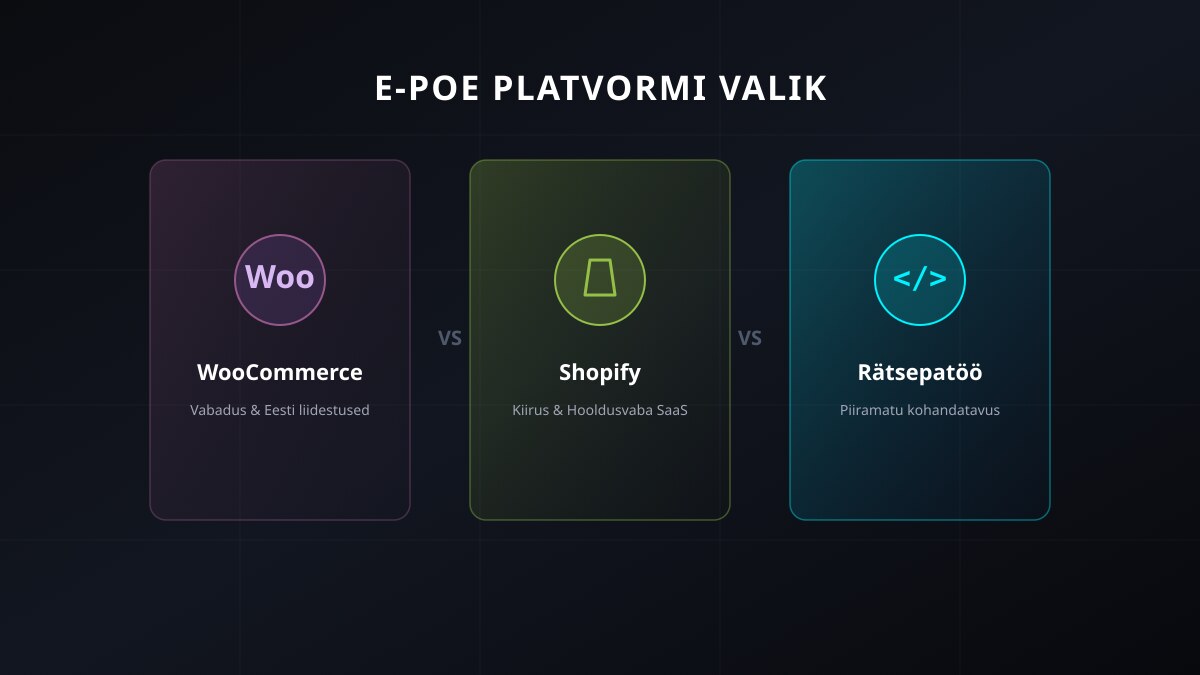 Kolm kõrvutiasetsevat võrdluskaarti — WooCommerce, Shopify ja rätsepatöö — pealkirja „E-poe platvormi valik“ all.